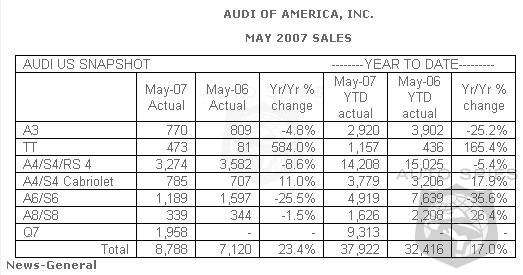 Audi Maintains Momentum with a 23% Increase in Sales For May